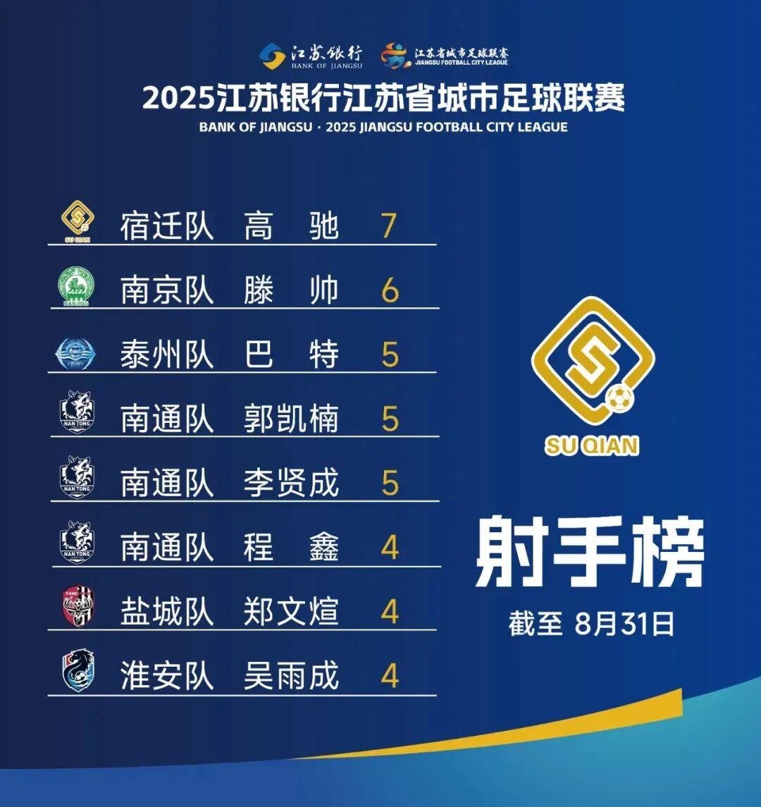 开云APP-“苏超”射手榜排名有变